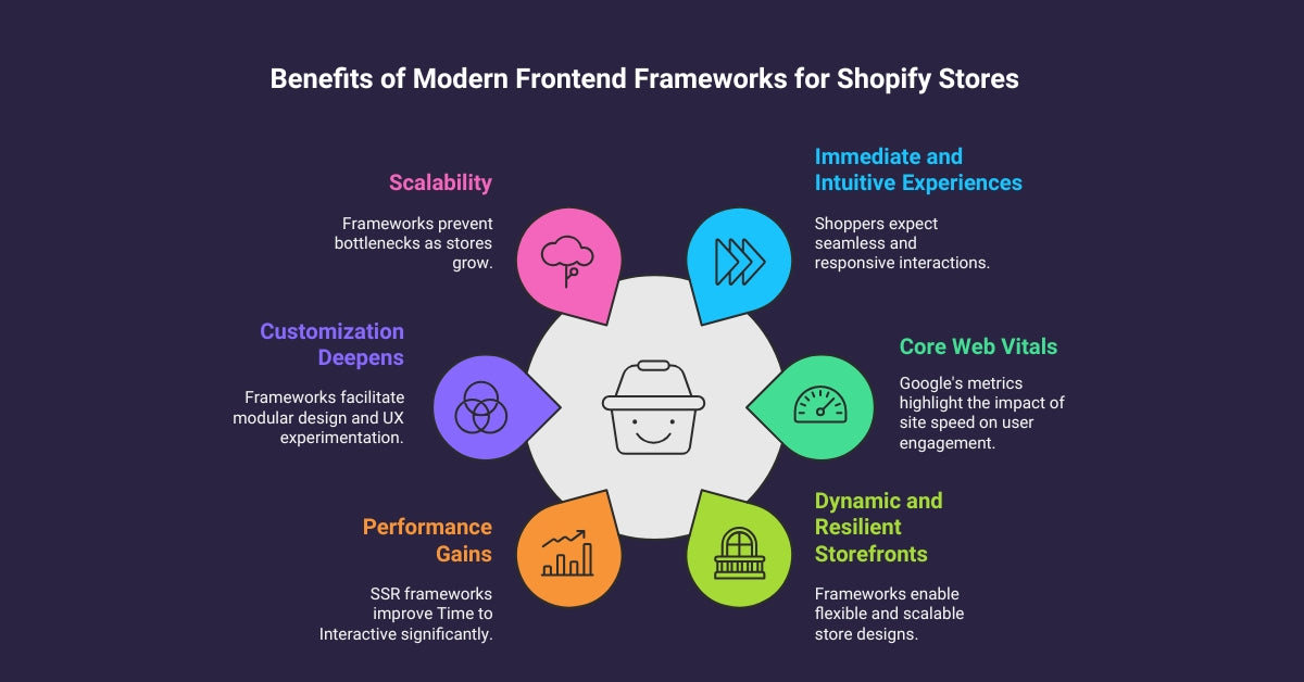 Benefits of Modern Frontend Frameworks for Shopify Stores