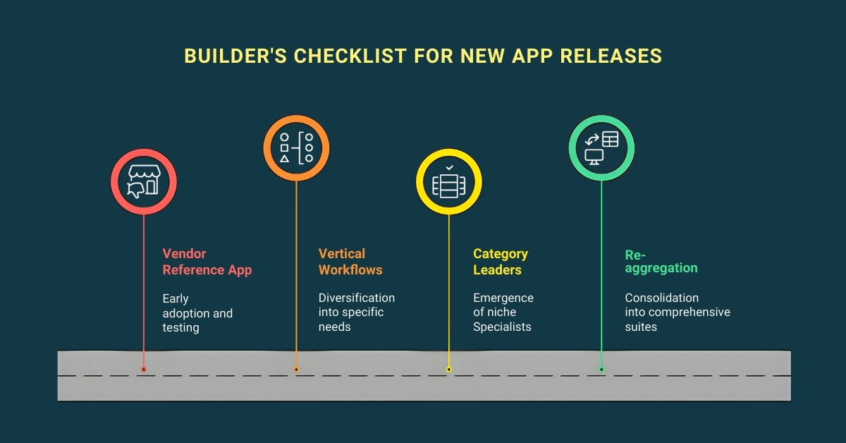 Builder Checklist For New App Release