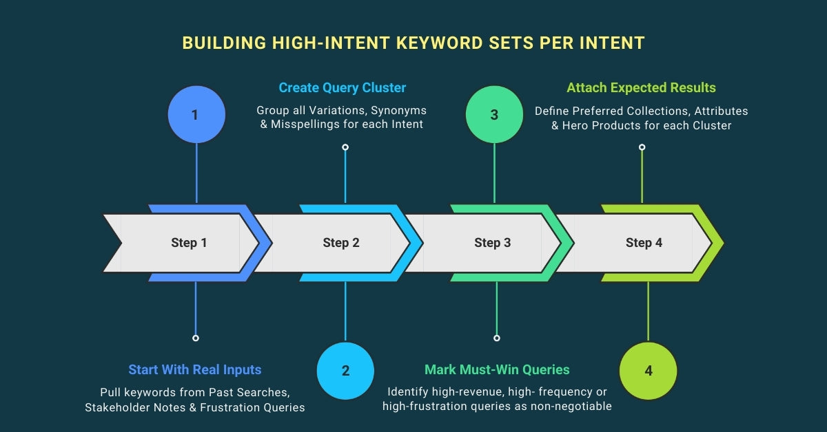 Building High Intent Keyword Sets Per Intent