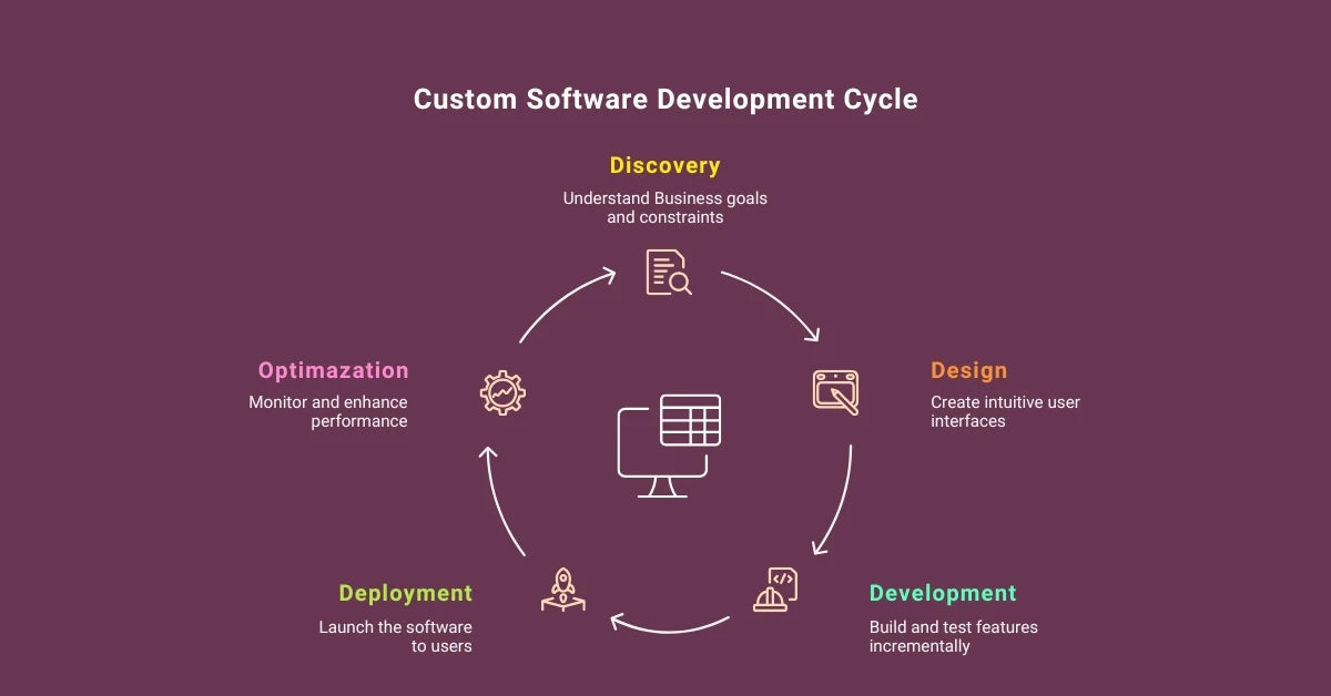 Custom Software Development Cycle