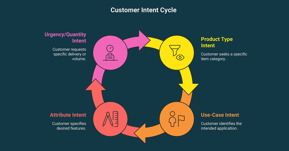 Customer Intent Cycle 