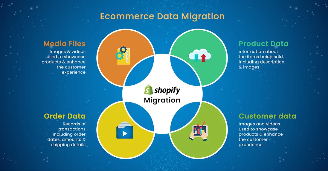 Ecommerce Data Migration