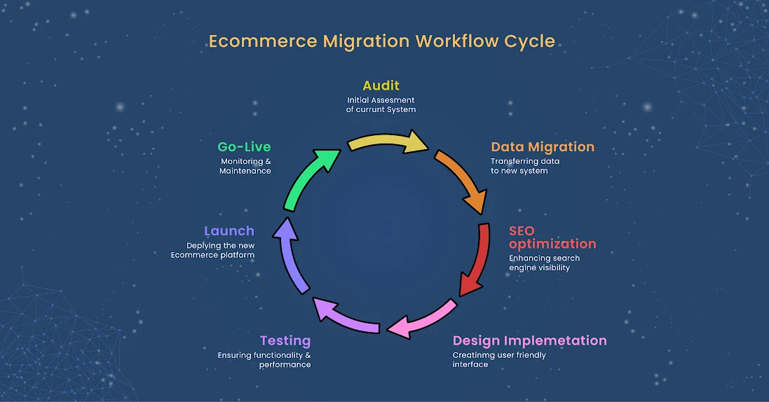 Ecommerce Migtation work Cycle