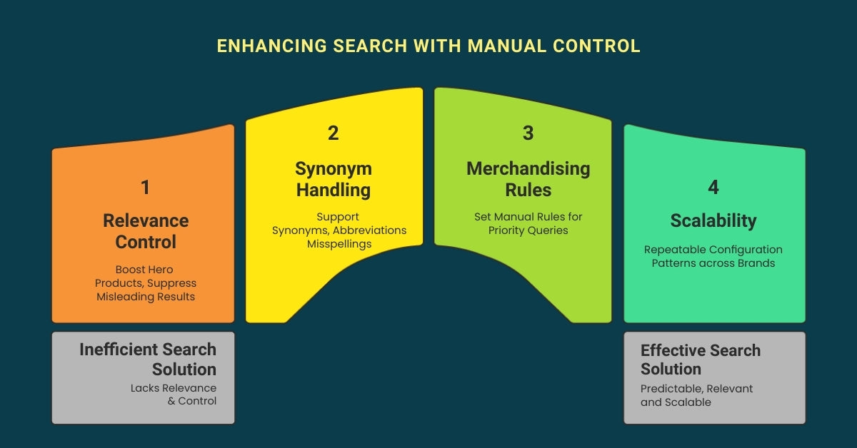 Enhancing Search with Manual Control