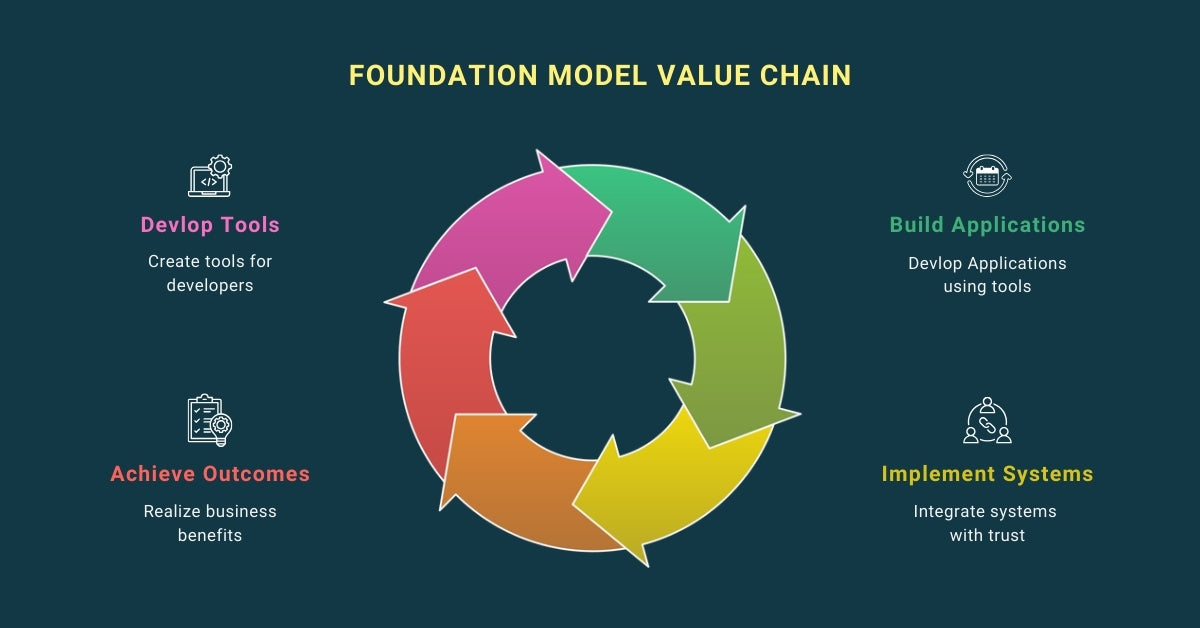 Foundation Model Value Chain