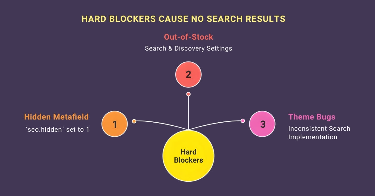 Hard Blockers That Cause “No Results” Even When Products Exist