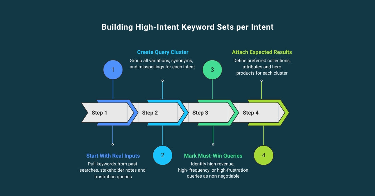 How to Build High-Intent Keyword Sets per Intent