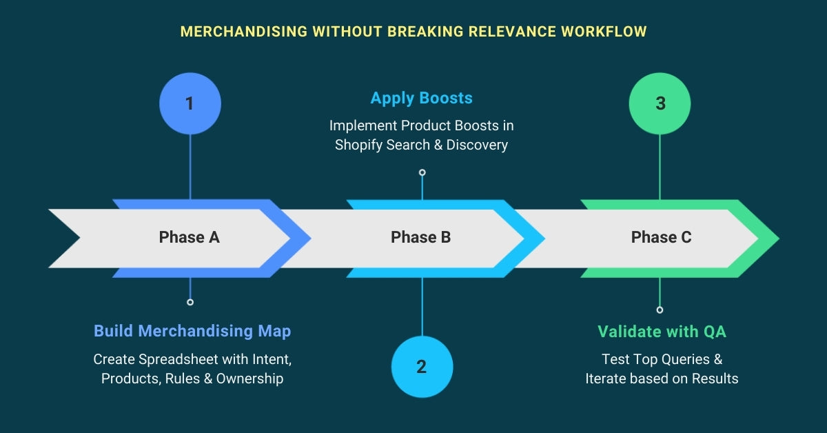 Implementation_Blueprint_Merchandising_Without_Breaking_Relevance