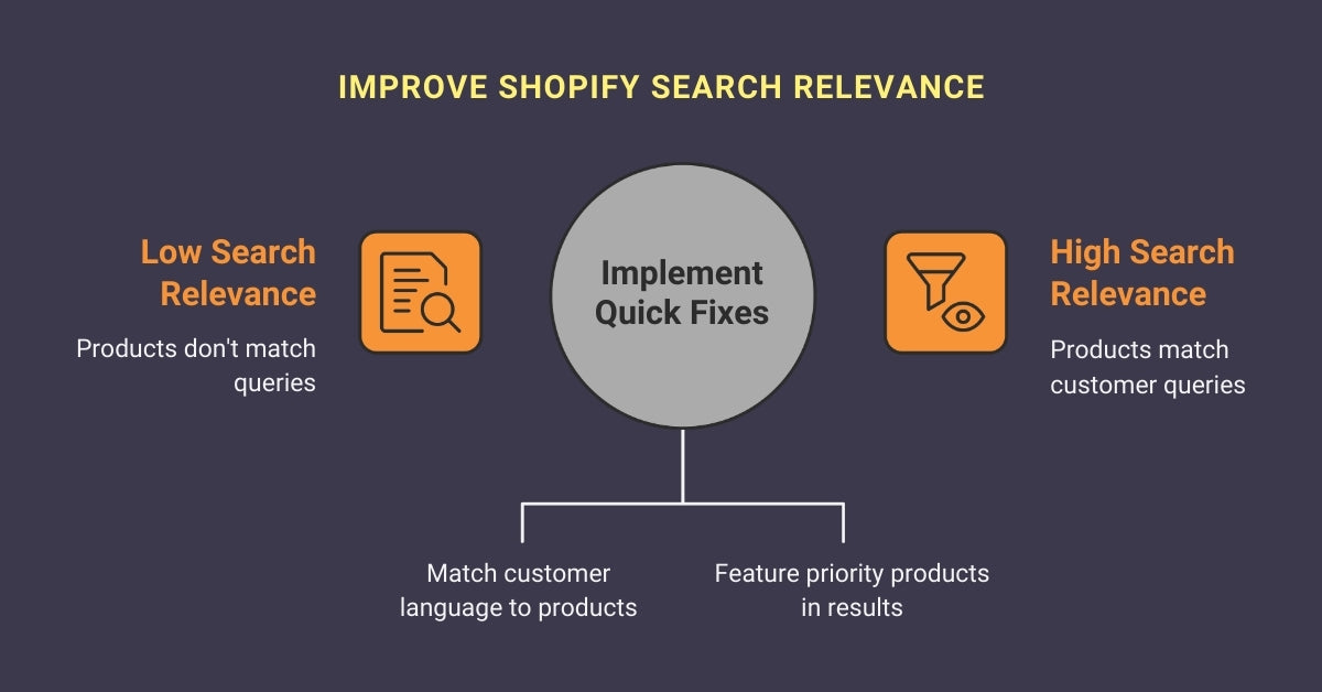 Improve Shopify Search Relevance
