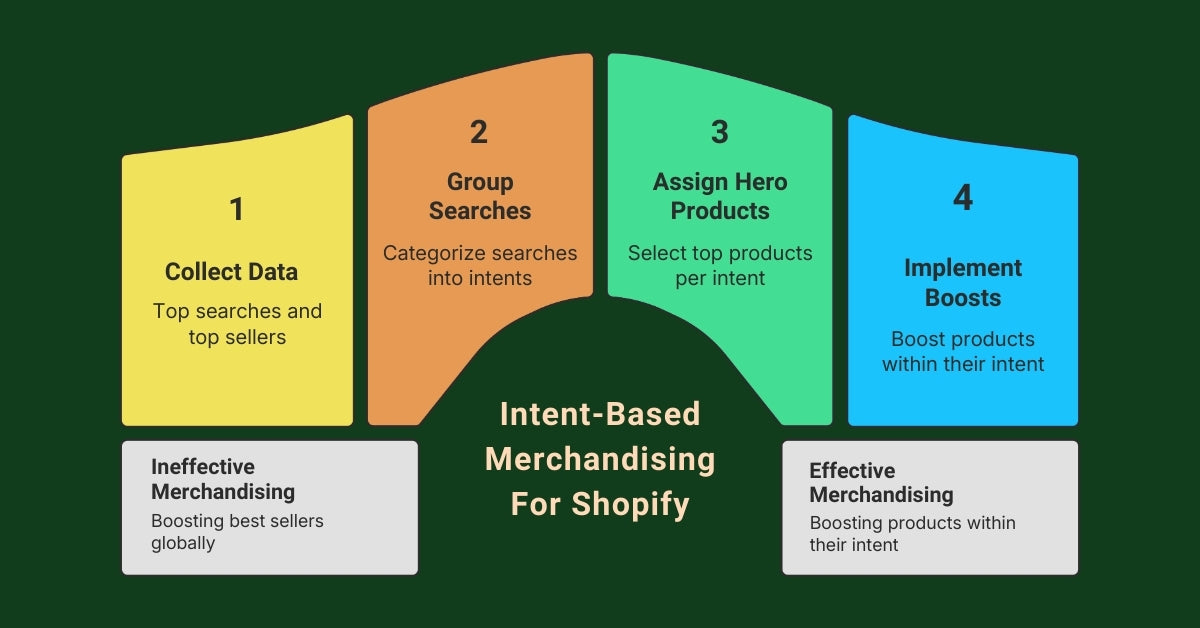 Intent-Based Merchandising for Shopify