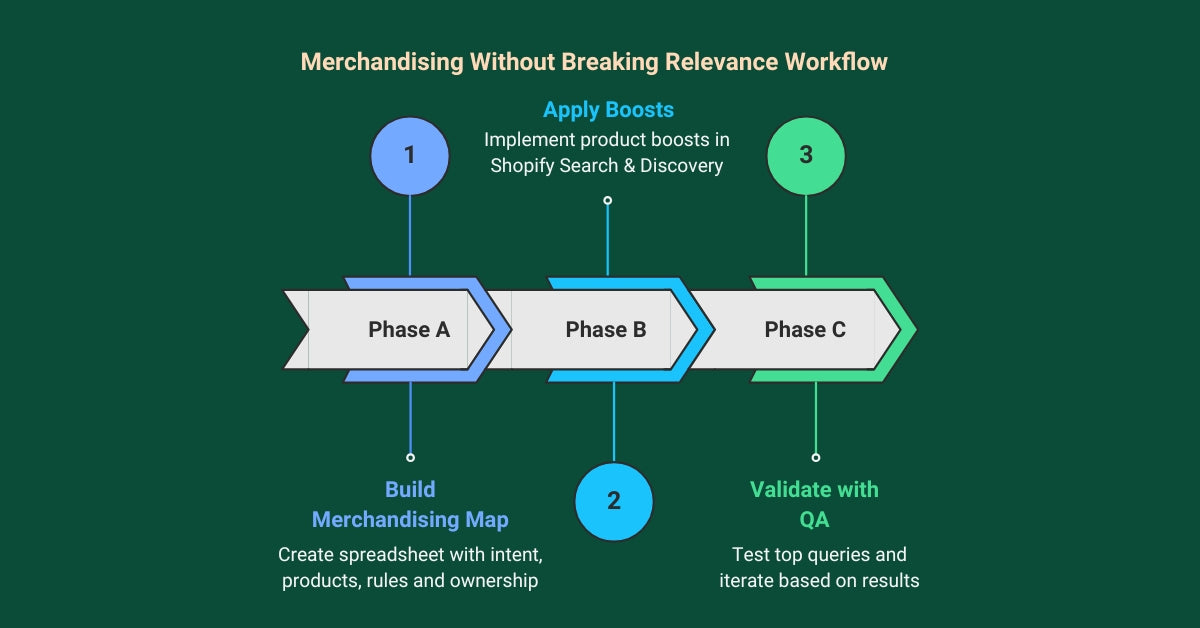 Merchandising Without Breaking Relevance
