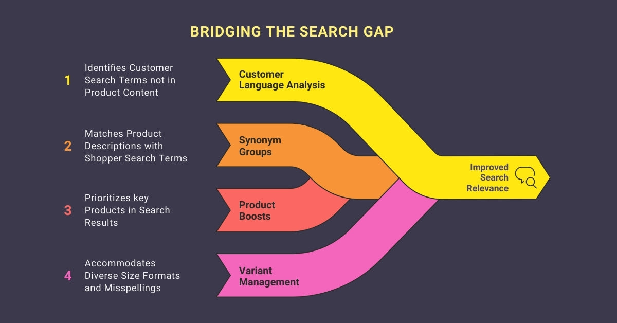 No Results” That Are Actually Data/Content Gaps
