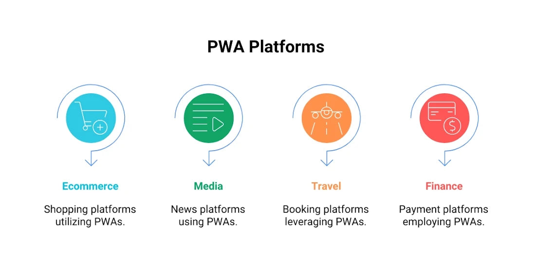 PWA Platforms