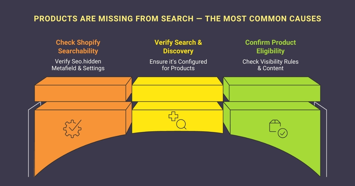Products Are Missing From Search