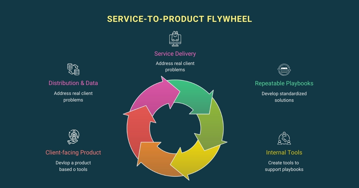 Service to product flywheel