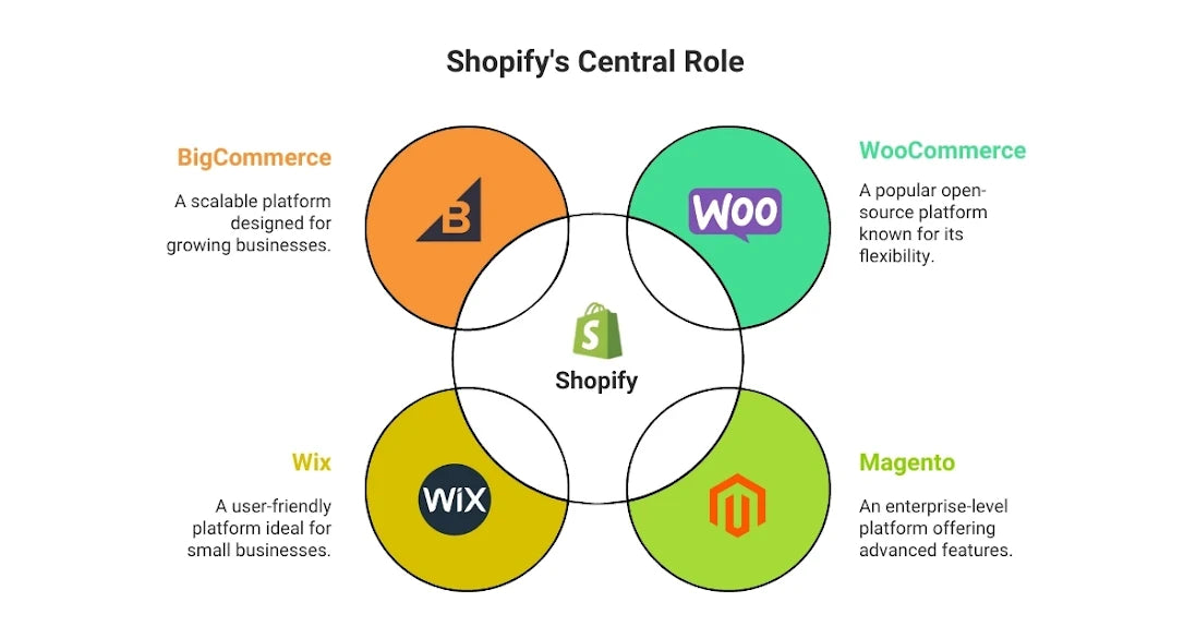 Shopify Central Hub
