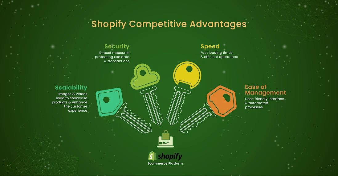 Shopify Compettive Advantages