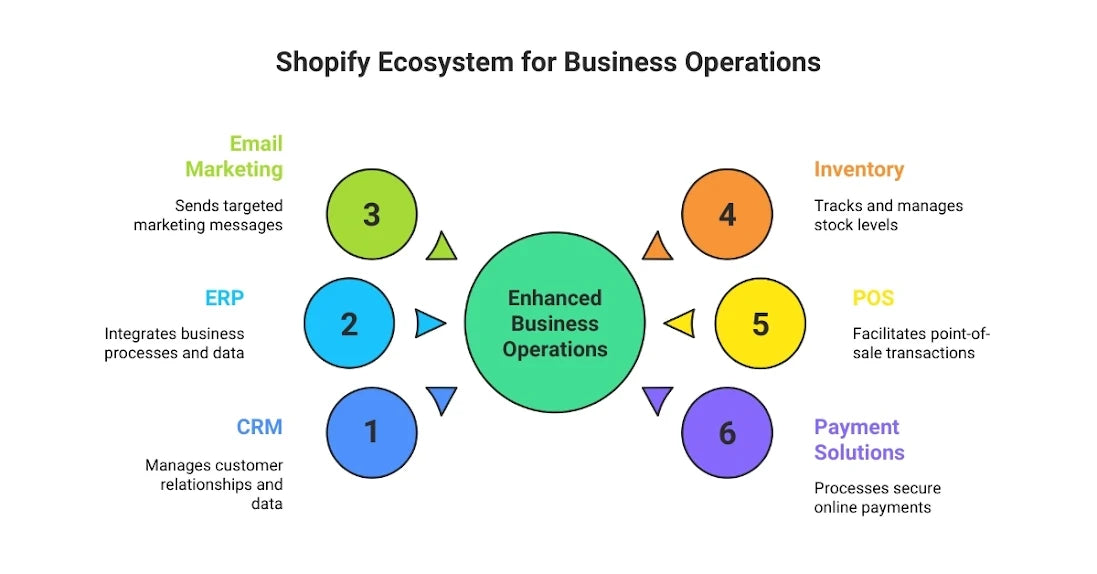 Shopify Ecosystem