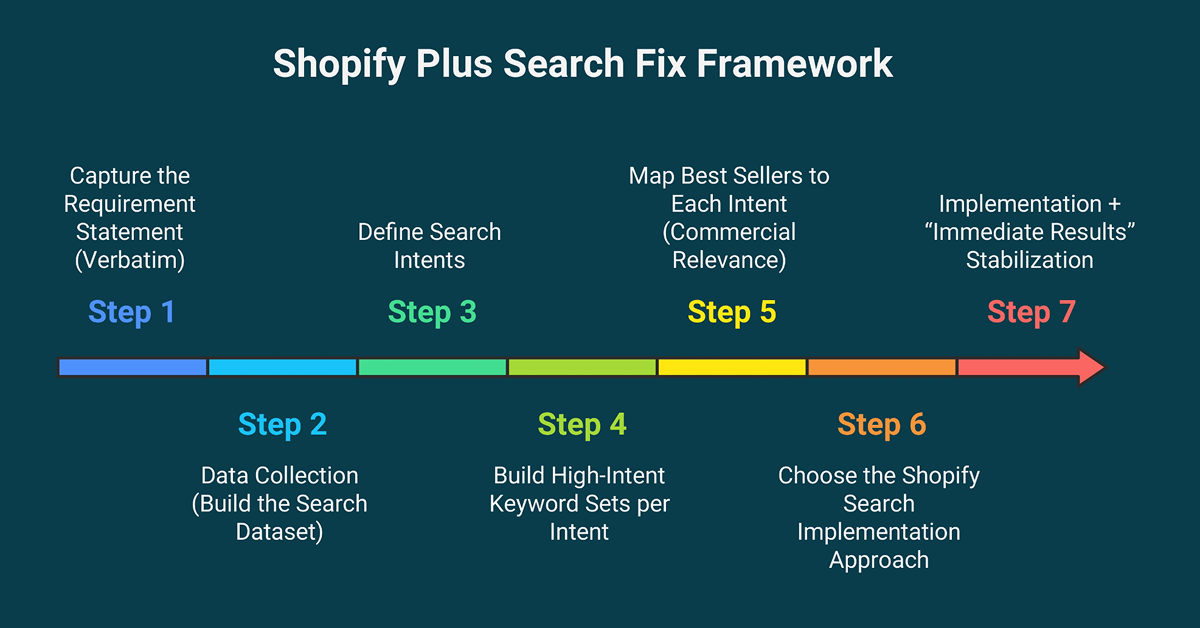  Shopify Plus Search Fix Framework