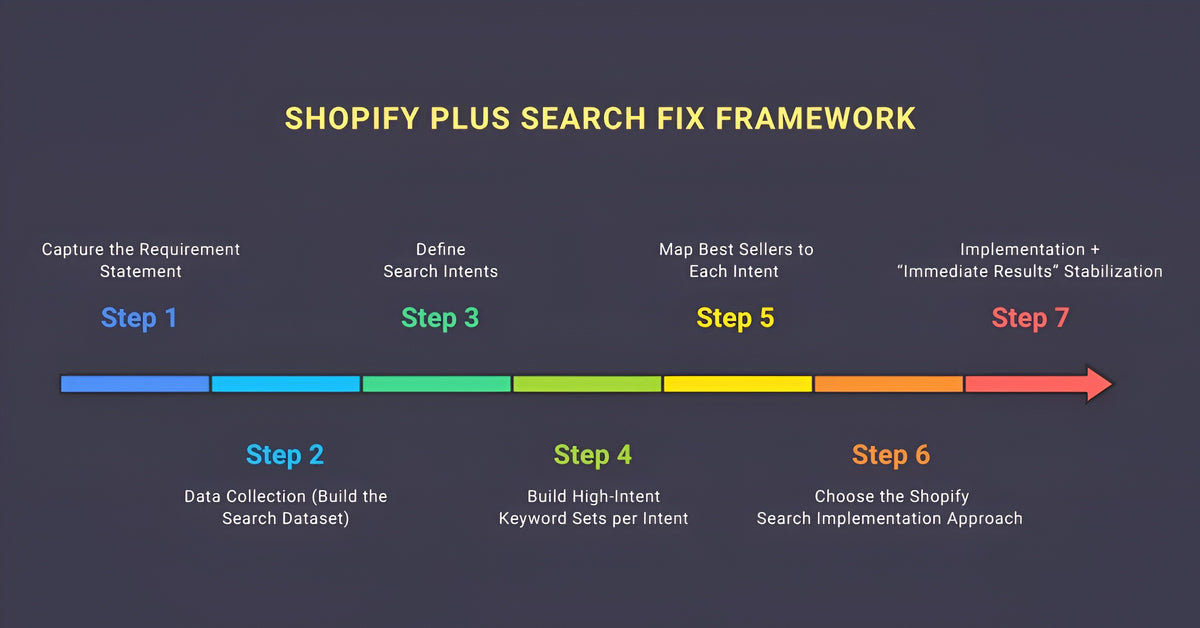 Shopify Plus Search Framework