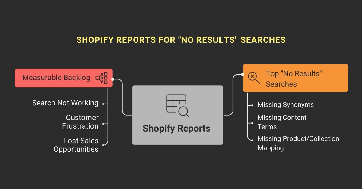 Shopify_Reports_for_No_Results_Searches