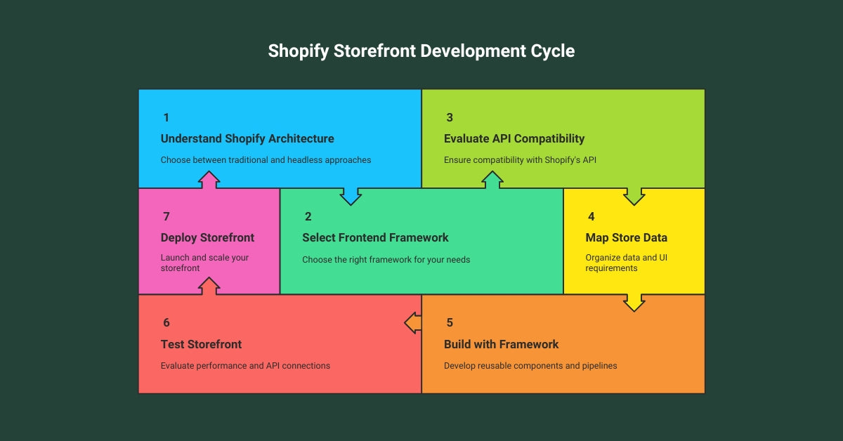 Shopify Storefront Development Cycle