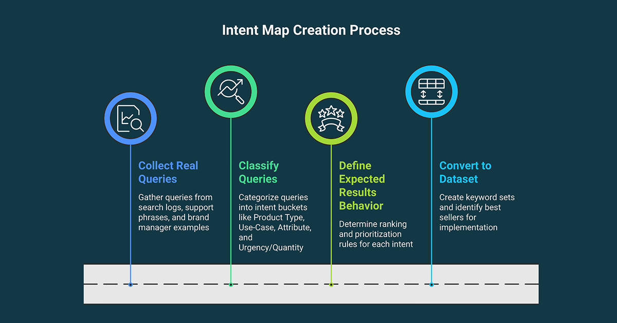 Step-by-Step to Create an Intent Map