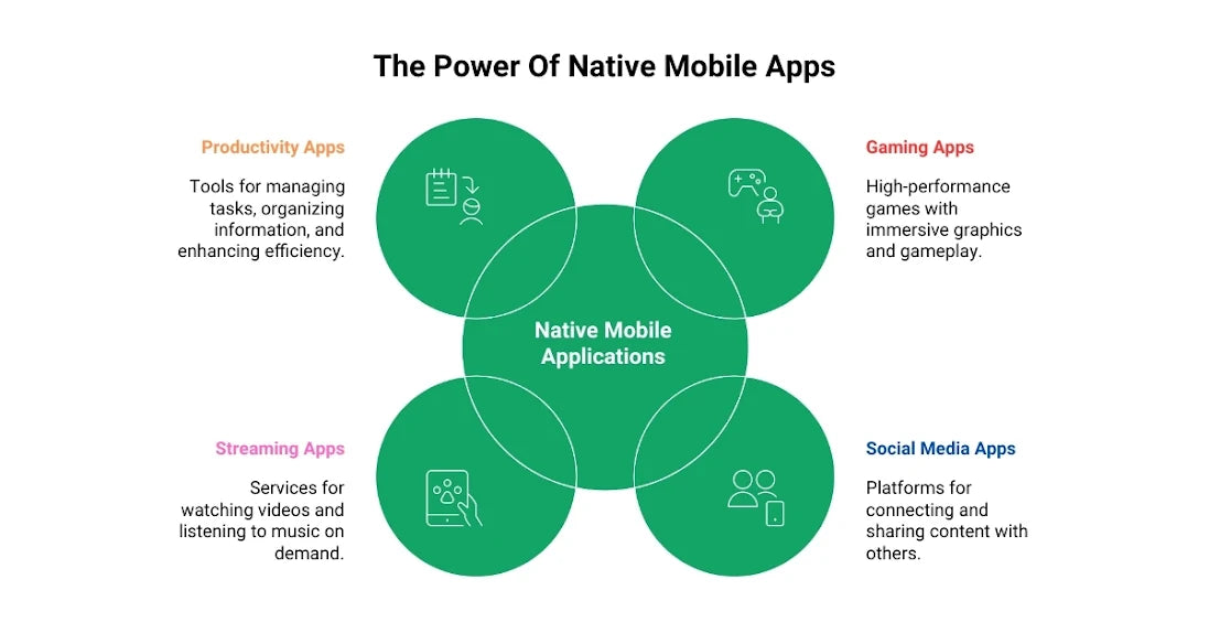 The Power of Native Mobile Apps