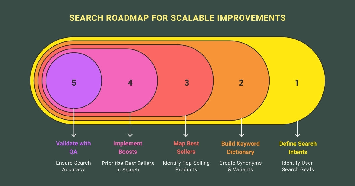 When “No Results” Is a Sign You Need a Structured Framework