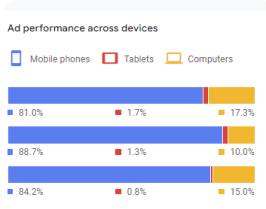 google ad performance across devices