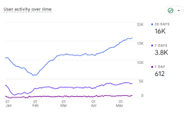 user activity report in 30 days - google analytics